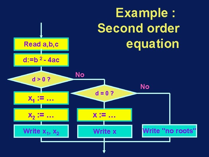 Example : Second order equation Read a, b, c d: =b 2 - 4