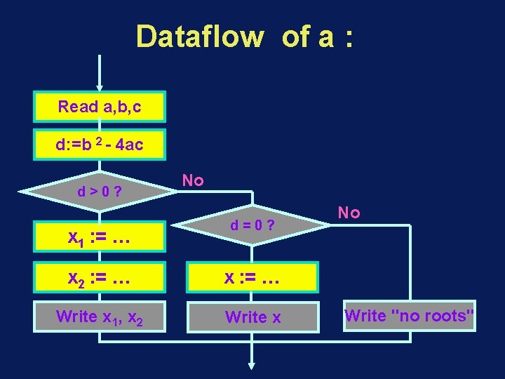 Dataflow of a : Read a, b, c d: =b 2 - 4 ac