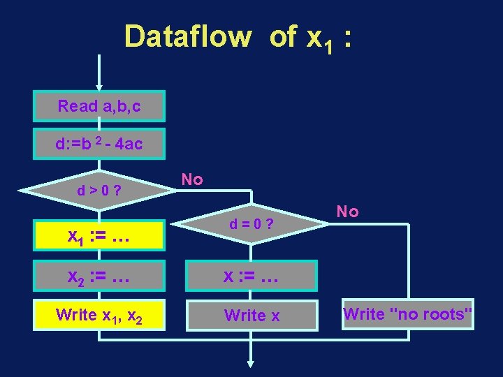 Dataflow of x 1 : Read a, b, c d: =b 2 - 4