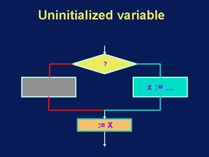 Uninitialized variable ? x : =. . . : = X 