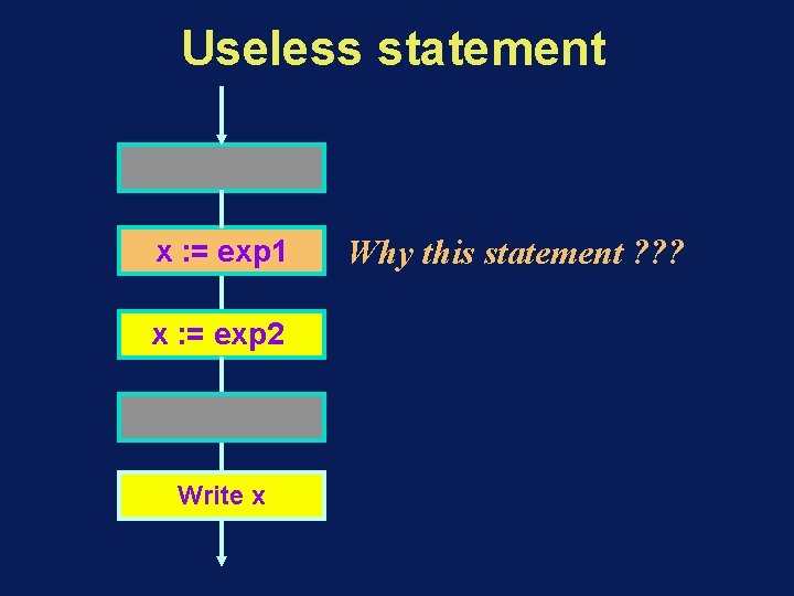 Useless statement x : = exp 1 x : = exp 2 Write x