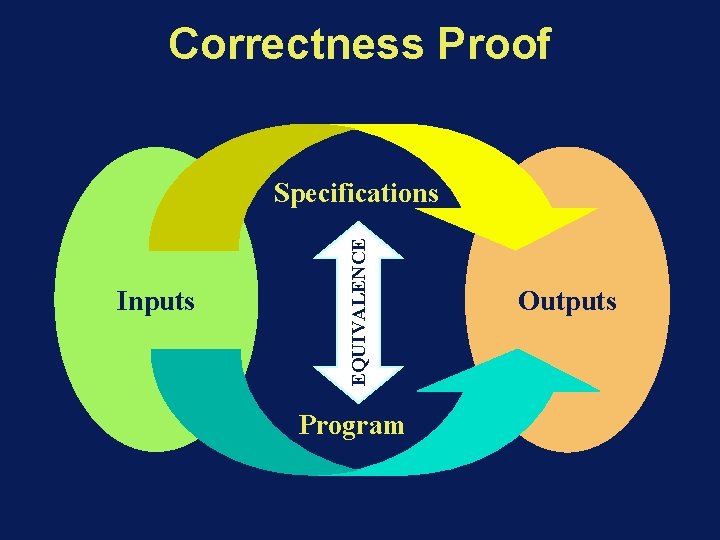 Correctness Proof Inputs EQUIVALENCE Specifications Program Outputs 