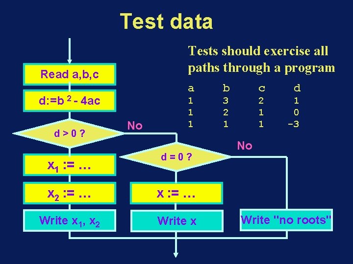 Test data Tests should exercise all paths through a program Read a, b, c