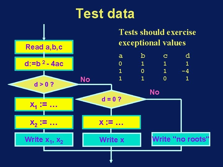 Test data Tests should exercise exceptional values Read a, b, c d: =b 2