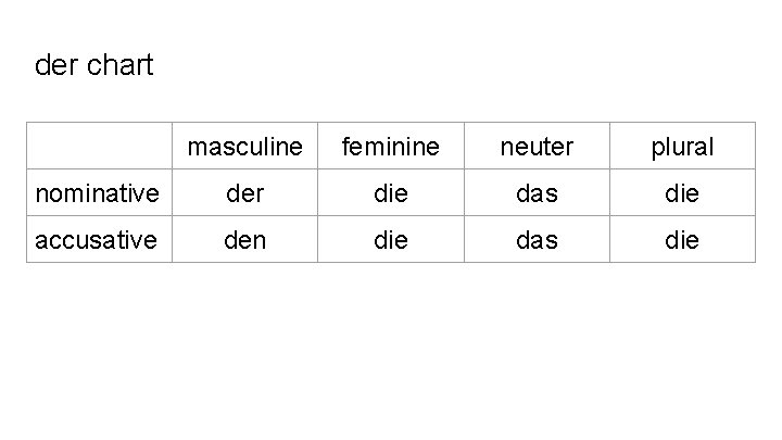 der chart masculine feminine neuter plural nominative der die das die accusative den die