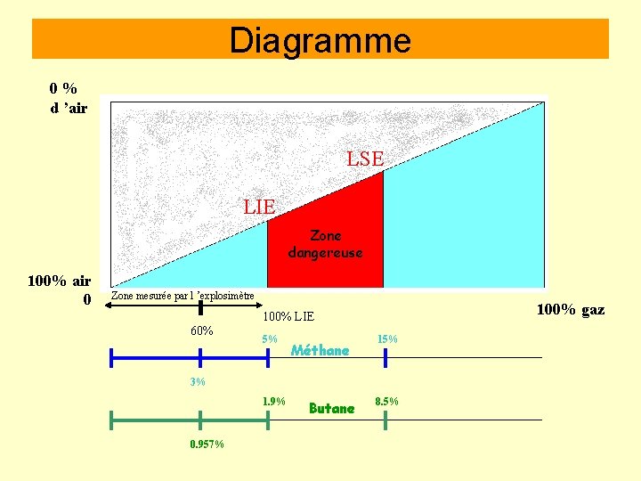 Diagramme 0 % d ’air LSE LIE Zone dangereuse 100% air 0 Zone mesurée