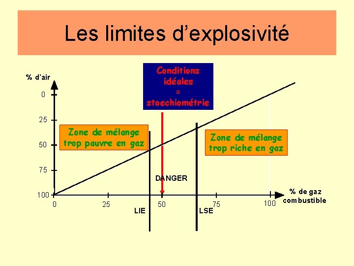 Les limites d’explosivité Conditions idéales = stoechiométrie % d’air 0 25 Zone de mélange