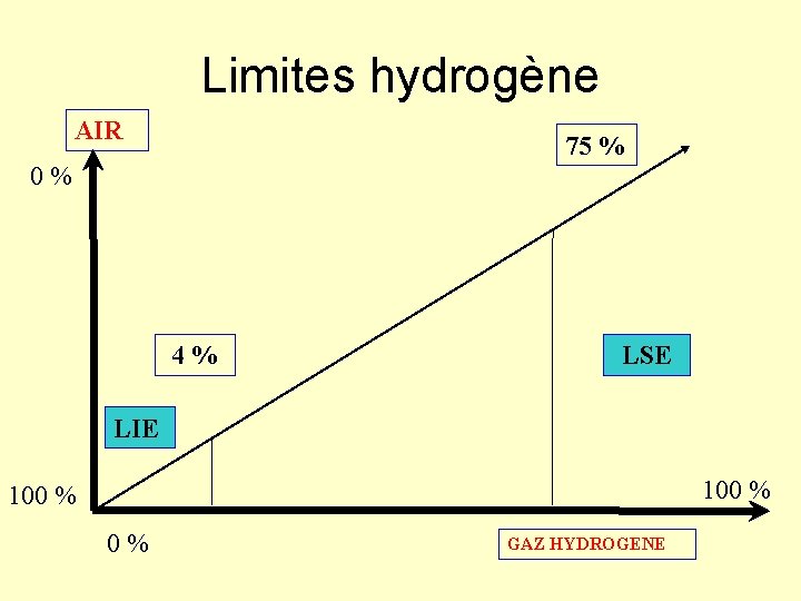 Limites hydrogène AIR 75 % 0 % 4 % LSE LIE 100 % 0