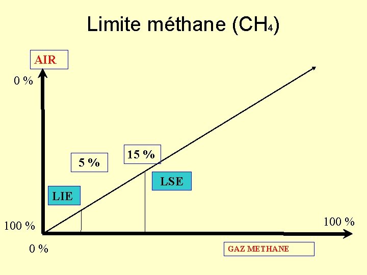 Limite méthane (CH 4) AIR 0 % 5 % 15 % LSE LIE 100