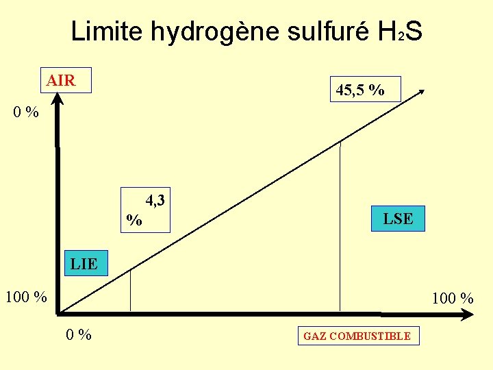 Limite hydrogène sulfuré H 2 S AIR 45, 5 % 0 % 4, 3