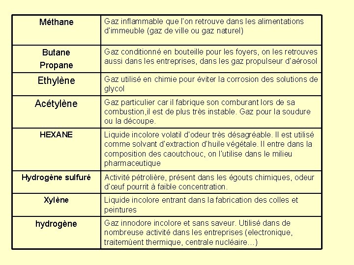 Méthane Gaz inflammable que l’on retrouve dans les alimentations d’immeuble (gaz de ville ou