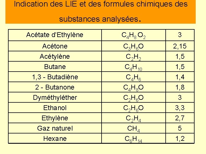 Indication des LIE et des formules chimiques des substances analysées . Acétate d’Ethylène C