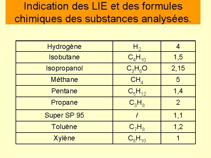 Indication des LIE et des formules chimiques des substances analysées. Hydrogène Isobutane H 2