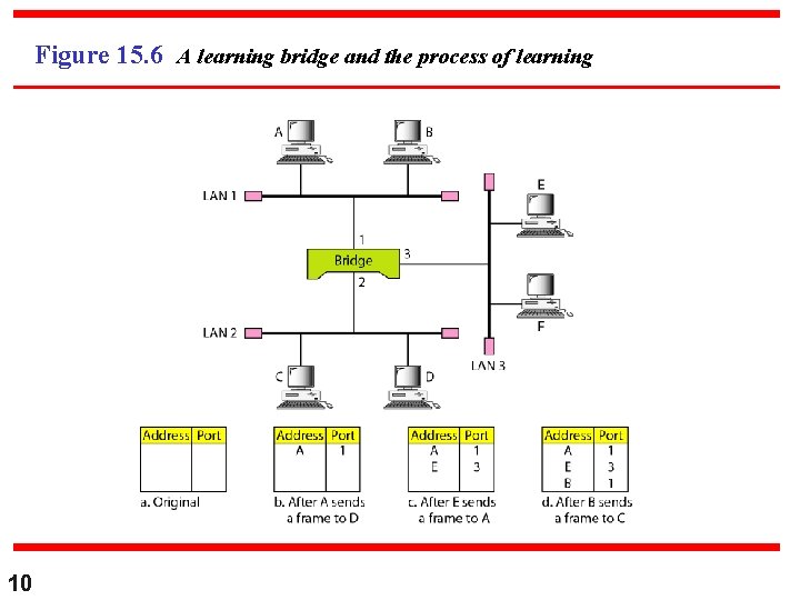 Figure 15. 6 A learning bridge and the process of learning 10 