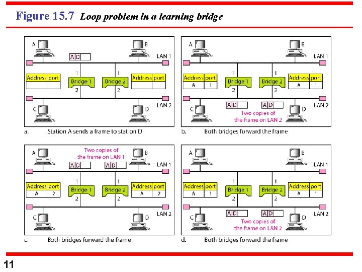 Figure 15. 7 Loop problem in a learning bridge 11 