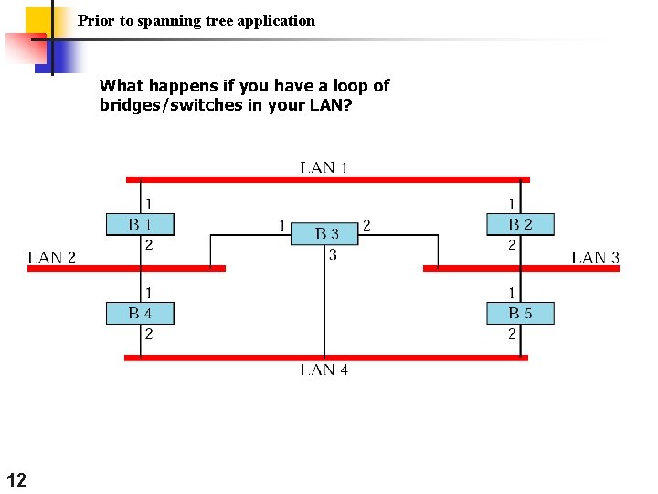 Prior to spanning tree application What happens if you have a loop of bridges/switches