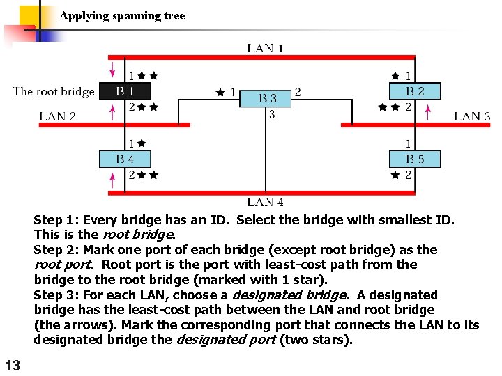 Applying spanning tree Step 1: Every bridge has an ID. Select the bridge with