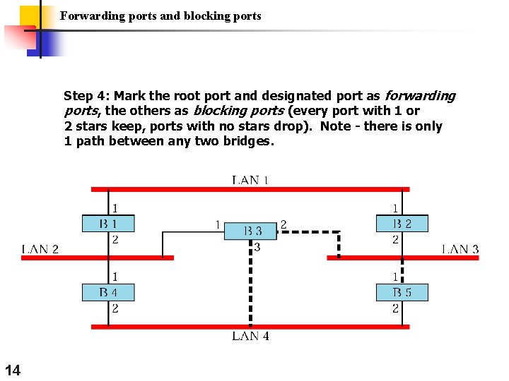 Forwarding ports and blocking ports Step 4: Mark the root port and designated port