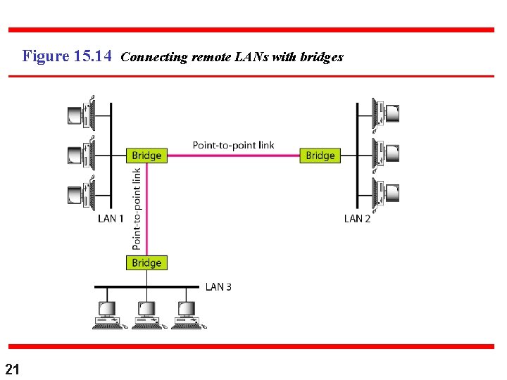 Figure 15. 14 Connecting remote LANs with bridges 21 