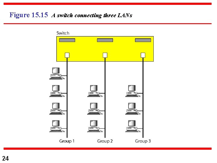 Figure 15. 15 A switch connecting three LANs 24 