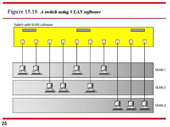 Figure 15. 16 A switch using VLAN software 25 