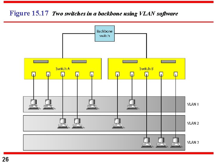 Figure 15. 17 Two switches in a backbone using VLAN software 26 