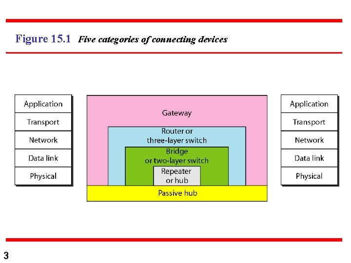 Figure 15. 1 Five categories of connecting devices 3 