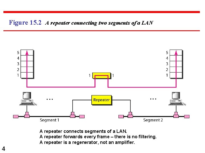 Figure 15. 2 A repeater connecting two segments of a LAN A repeater connects