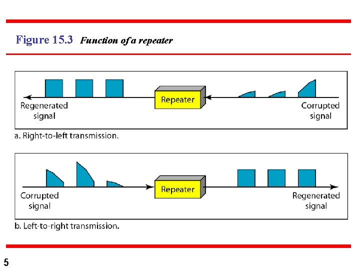 Figure 15. 3 Function of a repeater 5 