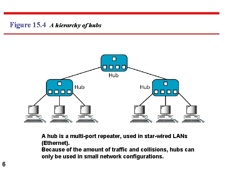Figure 15. 4 A hierarchy of hubs A hub is a multi-port repeater, used