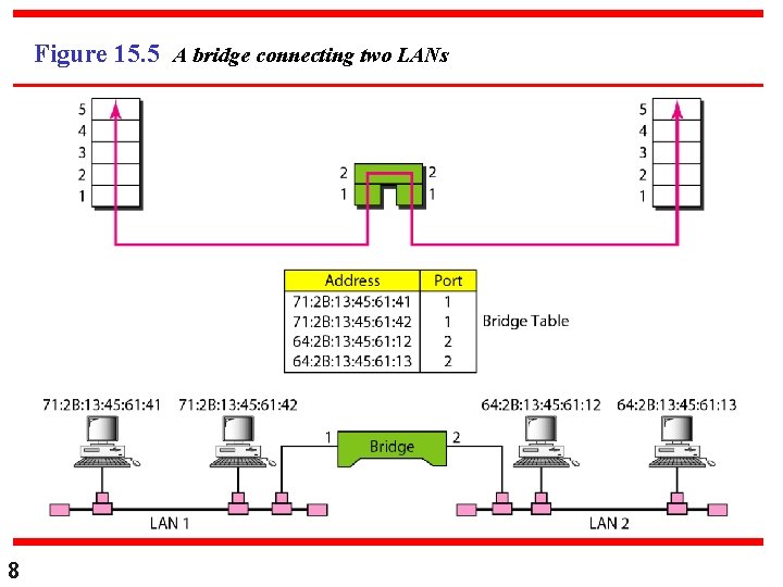 Figure 15. 5 A bridge connecting two LANs 8 