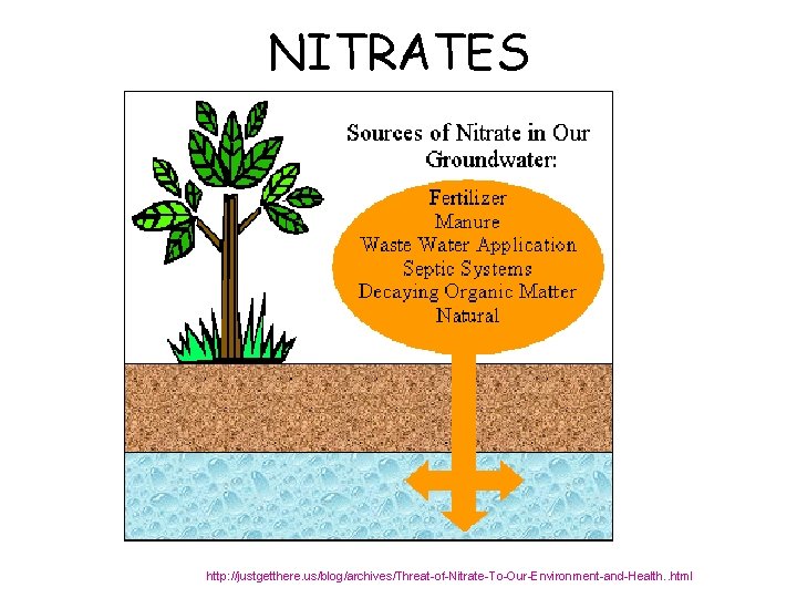 NITRATES http: //justgetthere. us/blog/archives/Threat-of-Nitrate-To-Our-Environment-and-Health. . html 