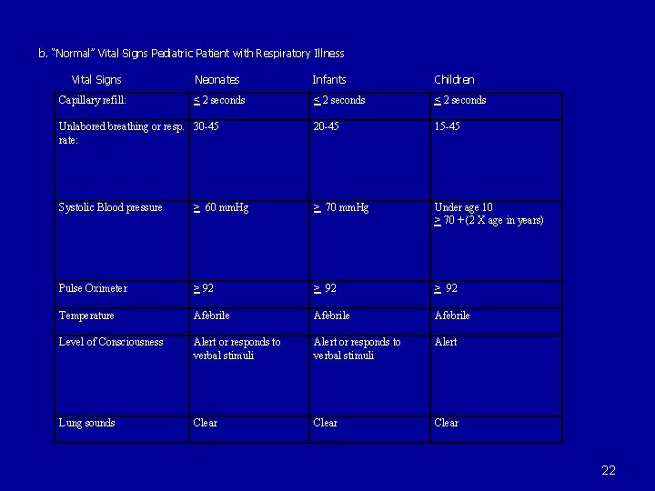  b. “Normal” Vital Signs Pediatric Patient with Respiratory Illness Vital Signs Neonates Capillary