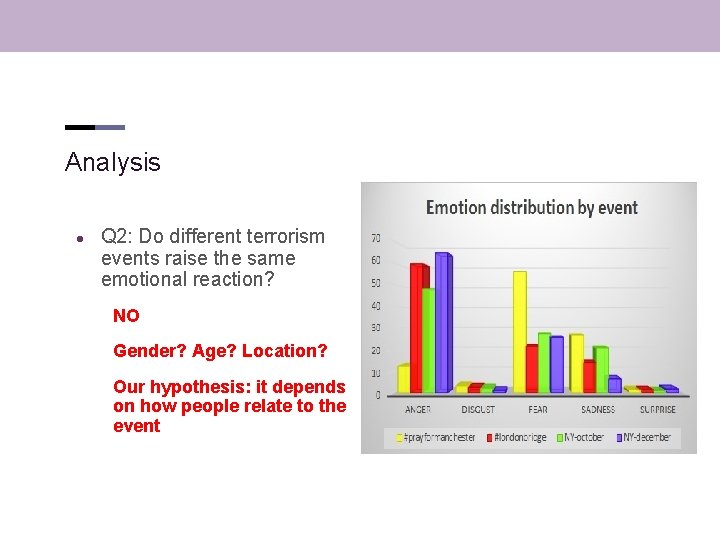 Analysis ● Q 2: Do different terrorism events raise the same emotional reaction? NO Analysis ● Q 2: Do different terrorism events raise the same emotional reaction? NO