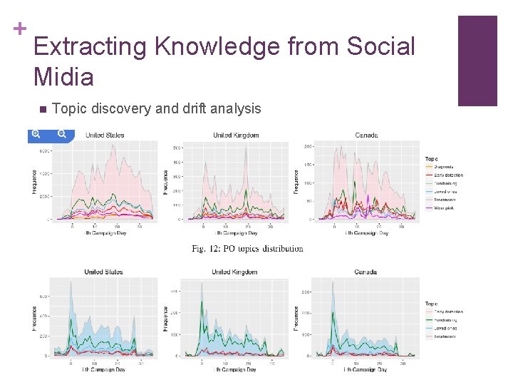 + Extracting Knowledge from Social Midia n Topic discovery and drift analysis + Extracting Knowledge from Social Midia n Topic discovery and drift analysis