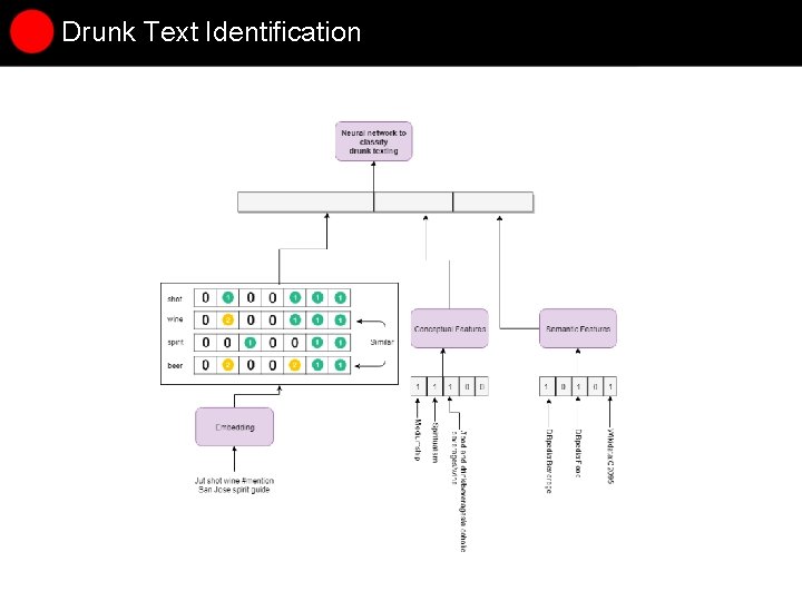 Drunk Text Identification Drunk Text Identification