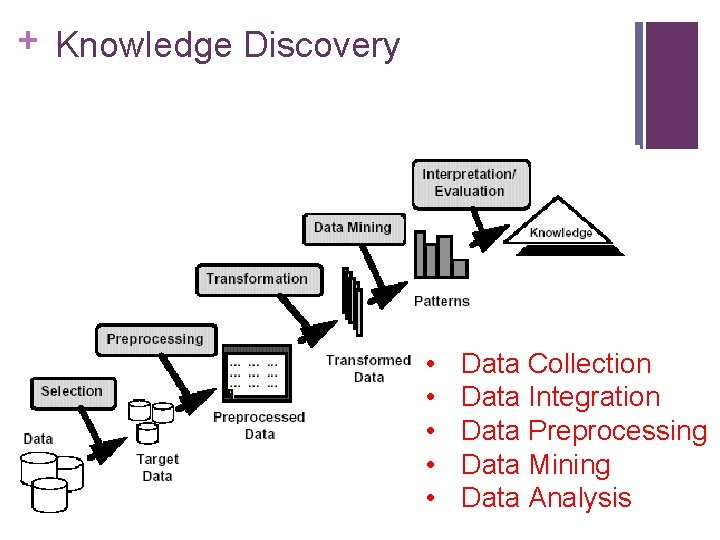 + Knowledge Discovery • • • Data Collection Data Integration Data Preprocessing Data Mining + Knowledge Discovery • • • Data Collection Data Integration Data Preprocessing Data Mining
