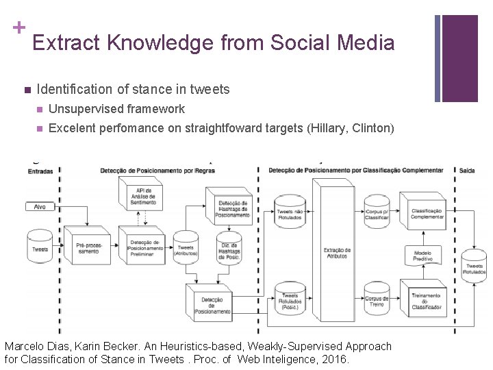 + Extract Knowledge from Social Media n Identification of stance in tweets n Unsupervised + Extract Knowledge from Social Media n Identification of stance in tweets n Unsupervised