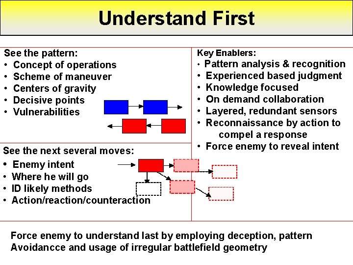 Understand First See the pattern: • Concept of operations • Scheme of maneuver •