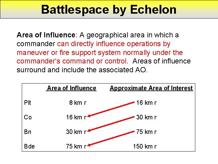 Battlespace by Echelon Area of Influence: A geographical area in which a commander can