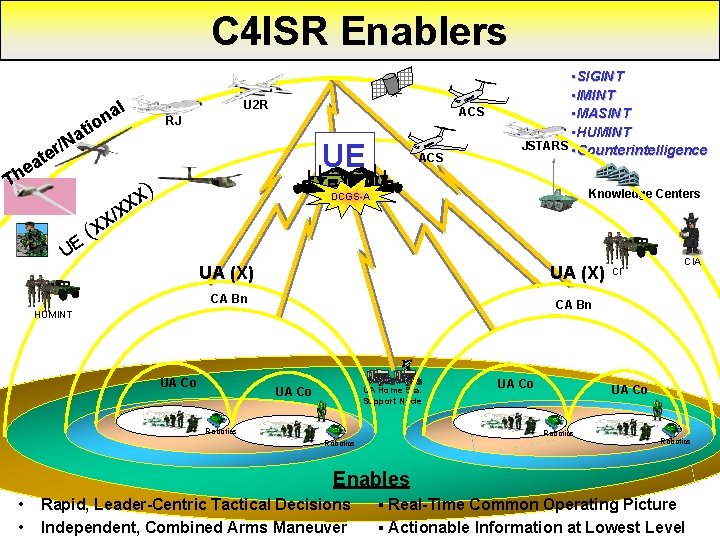 C 4 ISR Enablers l na U 2 R o ti a N ACS