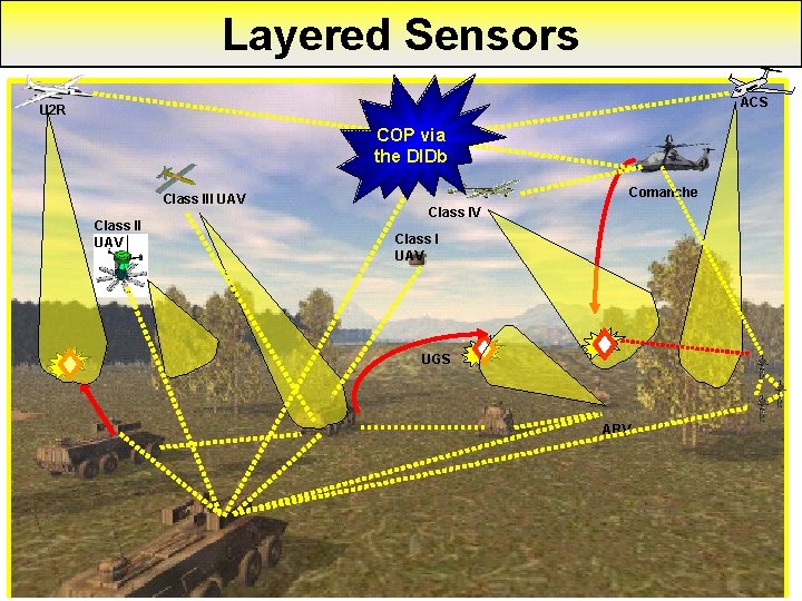 Layered Sensors ACS U 2 R COP via the DIDb Class III UAV Class