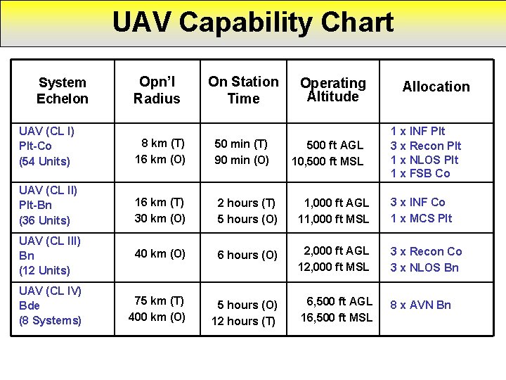 UAV Capability Chart System Echelon Opn’l Radius On Station Time Operating Altitude Allocation UAV