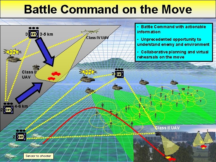 Battle Command on the Move 3 CBT 3 -5 km • Battle Command with