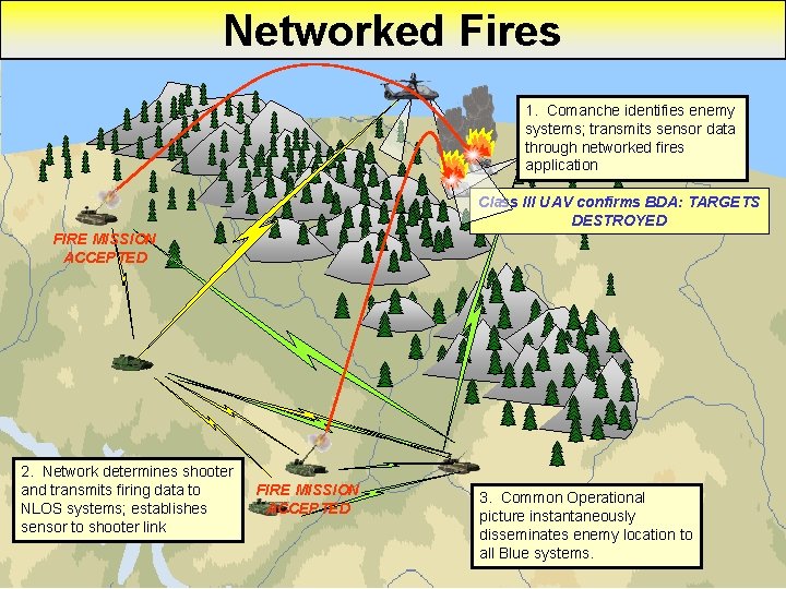 Networked Fires 1. Comanche identifies enemy systems; transmits sensor data through networked fires application
