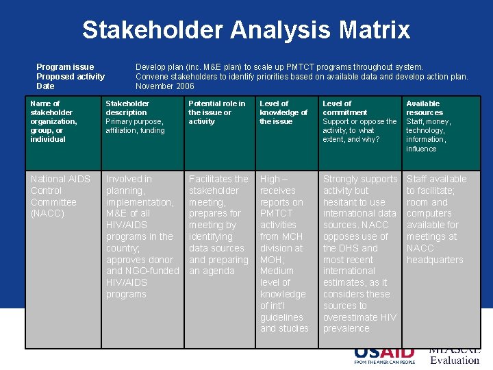 Stakeholder Analysis Matrix Program issue Proposed activity Date Develop plan (inc. M&E plan) to