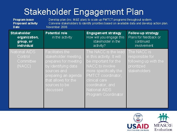 Stakeholder Engagement Plan Program issue Proposed activity Date Develop plan (inc. M&E plan) to