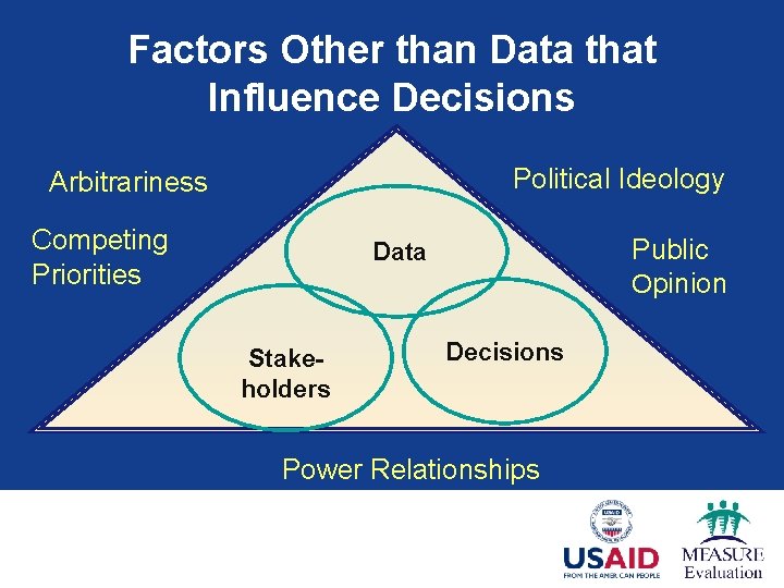 Factors Other than Data that Influence Decisions Political Ideology Arbitrariness Competing Priorities Public Opinion