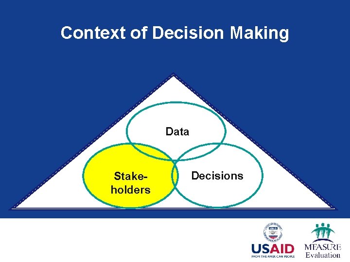 Context of Decision Making Data Stakeholders Decisions 