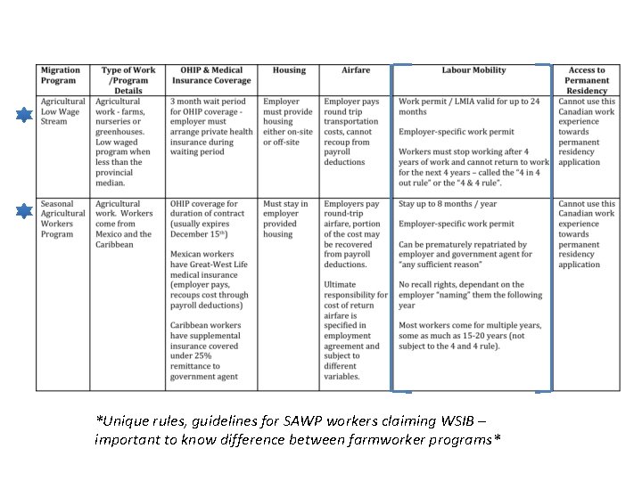 *Unique rules, guidelines for SAWP workers claiming WSIB – important to know difference between